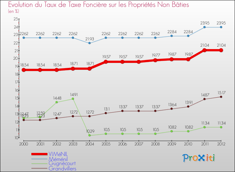 Evolution du taux de la taxe foncière sur les immeubles et terrains non batis pour VIMéNIL et les communes proches de 2000 à 2012 Comparaison des taux de la taxe foncière sur les immeubles et terrains non batis pour VIMéNIL et les communes voisines de 2000 à 2012