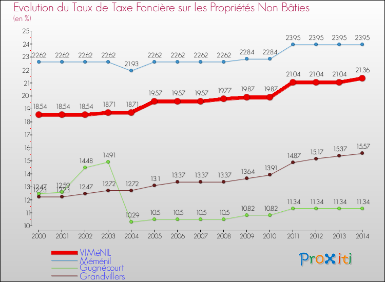 Evolution du taux de la taxe foncière sur les immeubles et terrains non batis pour VIMéNIL et les communes proches de 2000 à 2014 Comparaison des taux de la taxe foncière sur les immeubles et terrains non batis pour VIMéNIL et les communes voisines de 2000 à 2014
