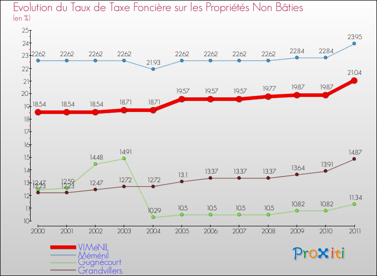 Evolution du taux de la taxe foncière sur les immeubles et terrains non batis pour VIMéNIL et les communes proches Comparaison des taux de la taxe foncière sur les immeubles et terrains non batis pour VIMéNIL et les communes voisines
