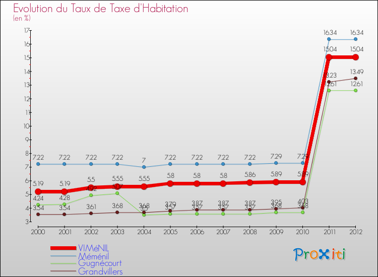 Evolution du taux de la taxe d'habitation pour VIMéNIL et les communes proches Comparaison des taux de la taxe d'habitation pour VIMéNIL et les communes voisines