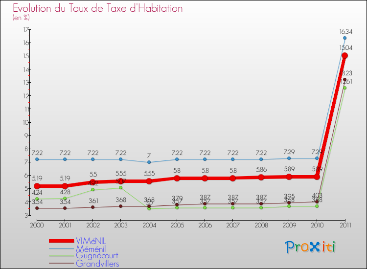 Evolution du taux de la taxe d'habitation pour VIMéNIL et les communes proches Comparaison des taux de la taxe d'habitation pour VIMéNIL et les communes voisines