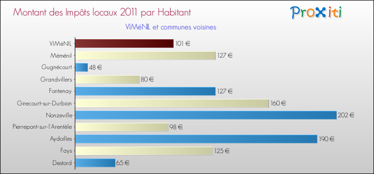 Montant des impôts locaux par Habitant pour VIMéNIL et les communes proches Comparaison des impôts locaux par habitant pour VIMéNIL et les communes voisines