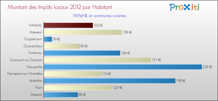 Montant des impôts locaux par Habitant pour VIMéNIL et les communes proches Comparaison des impôts locaux par habitant pour VIMéNIL et les communes voisines