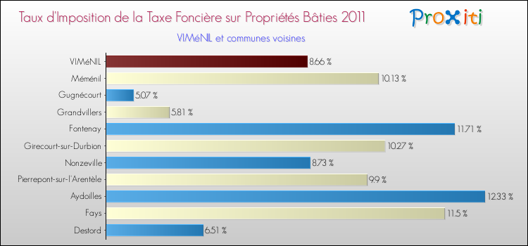 Taux d'imposition de la taxe foncière sur le bati 2011 pour VIMéNIL et les communes proches Comparaison des taux d'imposition de la taxe foncière sur le bati 2011 pour VIMéNIL et les communes voisines