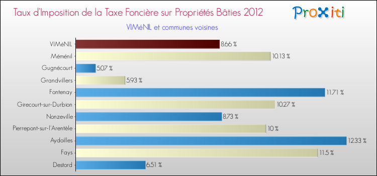 Taux d'imposition de la taxe foncière sur le bati 2012 pour VIMéNIL et les communes proches Comparaison des taux d'imposition de la taxe foncière sur le bati 2012 pour VIMéNIL et les communes voisines