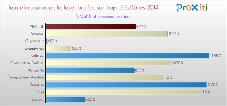 Taux d'imposition de la taxe foncière sur le bati 2014 pour VIMéNIL et les communes proches Comparaison des taux d'imposition de la taxe foncière sur le bati 2014 pour VIMéNIL et les communes voisines