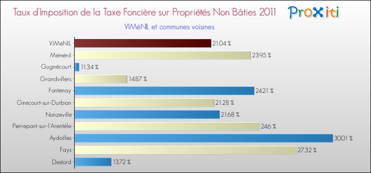 Taux d'imposition de la taxe foncière sur les immeubles et terrains non batis 2011 pour VIMéNIL et les communes proches Comparaison des taux d'imposition de la taxe foncière sur les immeubles et terrains non batis 2011 pour VIMéNIL et les communes voisines