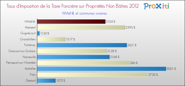 Taux d'imposition de la taxe foncière sur les immeubles et terrains non batis 2012 pour VIMéNIL et les communes proches Comparaison des taux d'imposition de la taxe foncière sur les immeubles et terrains non batis 2012 pour VIMéNIL et les communes voisines