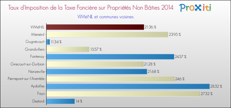 Taux d'imposition de la taxe foncière sur les immeubles et terrains non batis 2014 pour VIMéNIL et les communes proches Comparaison des taux d'imposition de la taxe foncière sur les immeubles et terrains non batis 2014 pour VIMéNIL et les communes voisines
