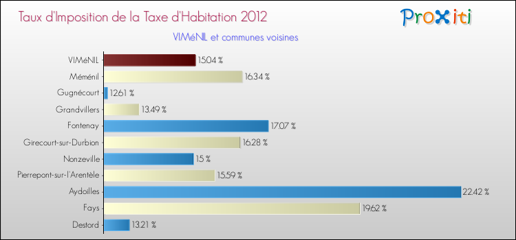 Taux d'imposition de la taxe d'habitation 2012 pour VIMéNIL et les communes proches Comparaison des taux d'imposition de la taxe d'habitation 2012 pour VIMéNIL et les communes voisines