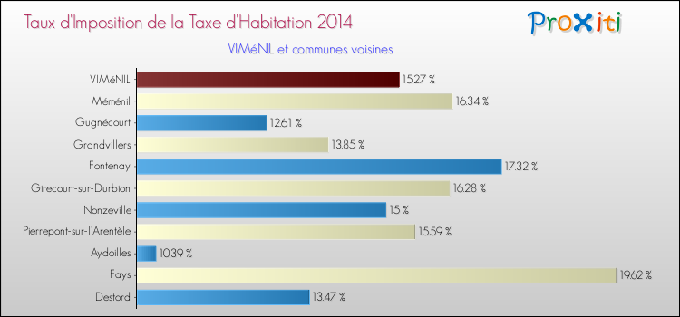 Taux d'imposition de la taxe d'habitation 2014 pour VIMéNIL et les communes proches Comparaison des taux d'imposition de la taxe d'habitation 2014 pour VIMéNIL et les communes voisines