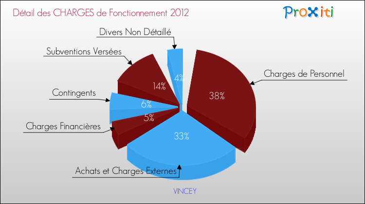 Décomposition des Charges de Fonctionnement 2012 de la commune de VINCEY Charges de Fonctionnement 2012 pour la commune de VINCEY