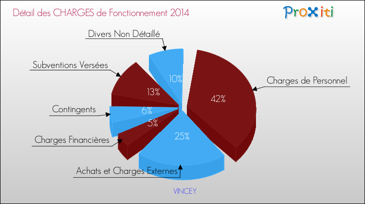 Décomposition des Charges de Fonctionnement 2014 de la commune de VINCEY Charges de Fonctionnement 2014 pour la commune de VINCEY