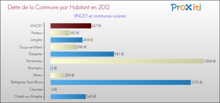 Dette par habitant de la commune en 2012 pour VINCEY et les communes proches Comparaison de la dette par habitant de la commune en 2012 pour VINCEY et les communes voisines