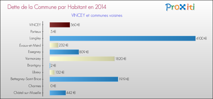 Dette par habitant de la commune en 2014 pour VINCEY et les communes proches Comparaison de la dette par habitant de la commune en 2014 pour VINCEY et les communes voisines