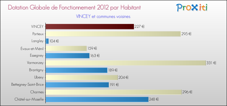 Montant des dotations globales de fonctionnement DGF par Habitant pour VINCEY et les communes proches Comparaison des des dotations globales de fonctionnement DGF par habitant pour VINCEY et les communes voisines
