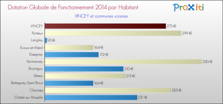Montant des dotations globales de fonctionnement DGF par Habitant pour VINCEY et les communes proches en 2014. Comparaison des des dotations globales de fonctionnement DGF par habitant pour VINCEY et les communes voisines en 2014.