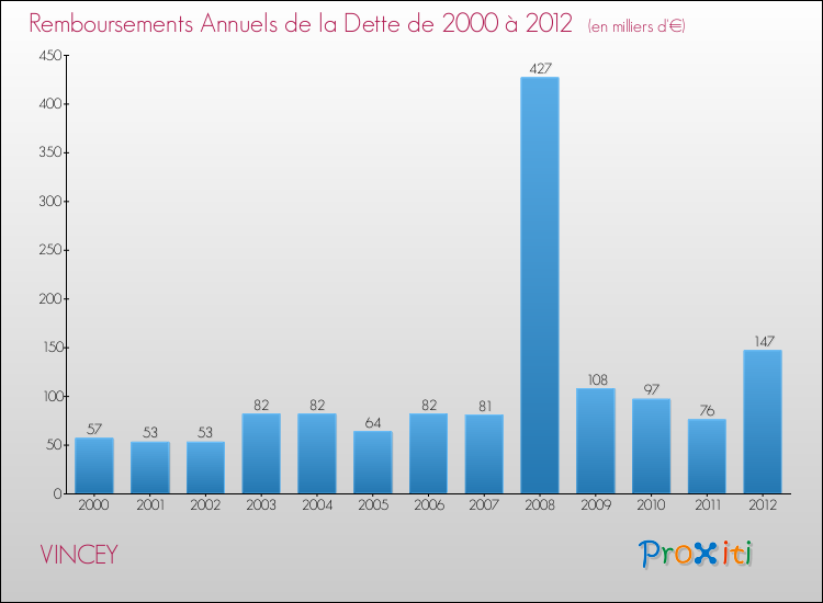 Evolution de l'annuité de la dette pour la commune de VINCEY de 2000 à 2012 Annuités de la dette pour VINCEY de 2000 à 2012