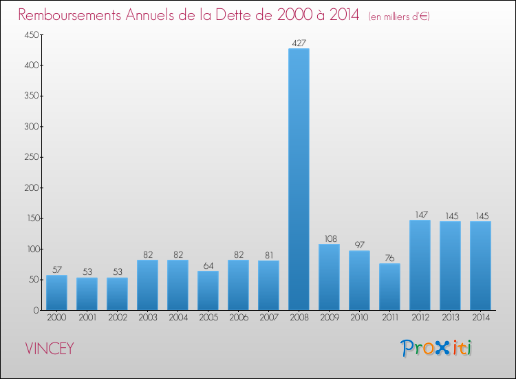 Evolution de l'annuité de la dette pour la commune de VINCEY de 2000 à 2014 Annuités de la dette pour VINCEY de 2000 à 2014