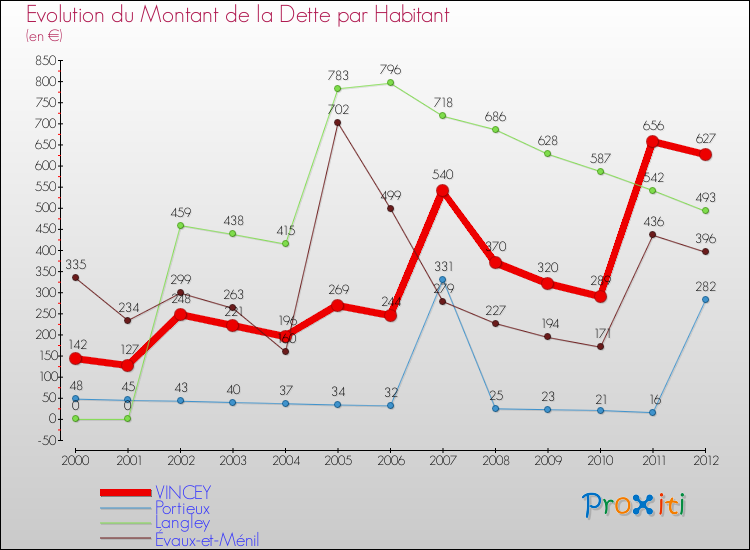 Evolution de la dette par habitant pour la commune de VINCEY et les communes proches de 2000 à 2012 Comparaison de la dette par habitant pour VINCEY et les communes voisines de 2000 à 2012