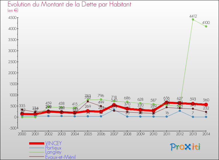 Evolution de la dette par habitant pour la commune de VINCEY et les communes proches de 2000 à 2014 Comparaison de la dette par habitant pour VINCEY et les communes voisines de 2000 à 2014