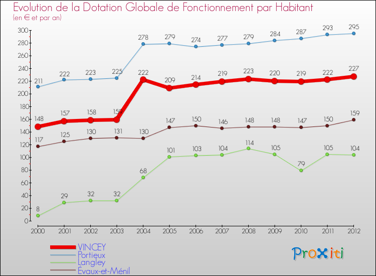 Evolution et montant de la dotation globale de fonctionnement par Habitant pour VINCEY et les communes proches Comparaison des dotations globales de fonctionnement par habitant pour VINCEY et les communes voisines