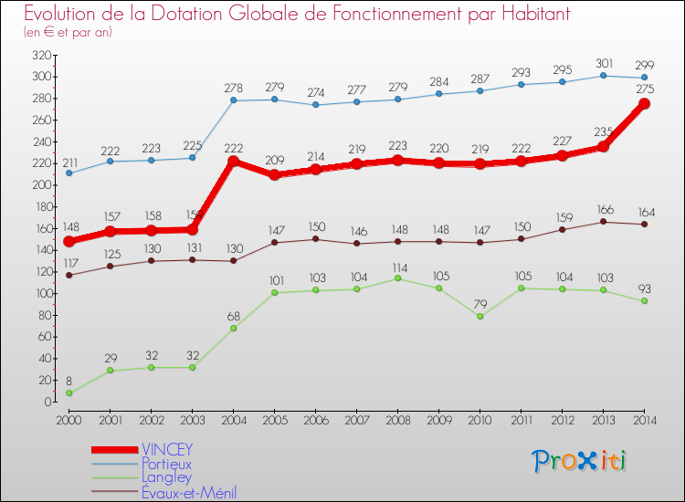 Evolution et montant de la dotation globale de fonctionnement par Habitant pour VINCEY et les communes proches de 2000 à 2014. Comparaison des dotations globales de fonctionnement par habitant pour VINCEY et les communes voisines de 2000 à 2014.