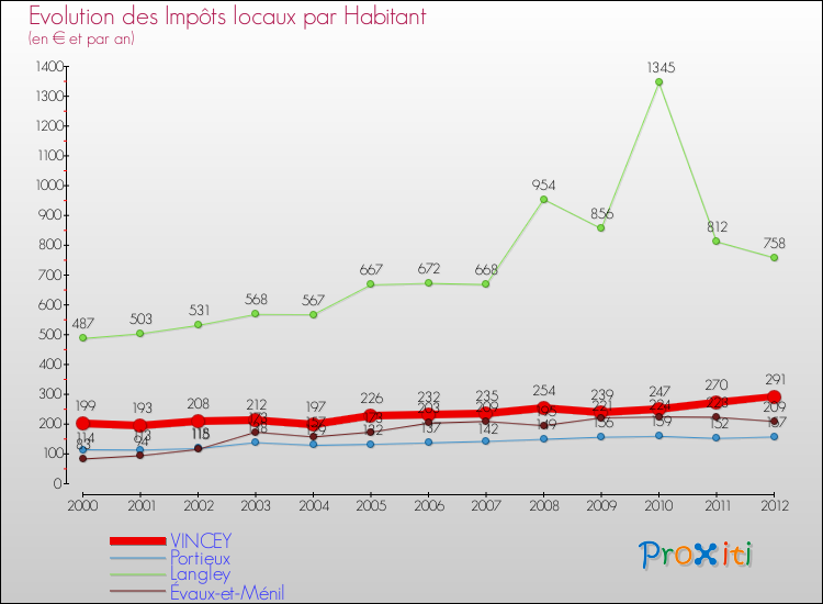 Evolution et montant des impôts locaux par Habitant pour VINCEY et les communes proches Comparaison des impôts locaux par habitant pour VINCEY et les communes voisines