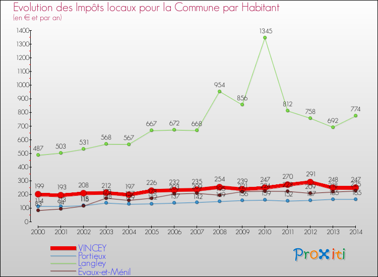 Evolution et montant des impôts locaux par Habitant pour VINCEY et les communes proches de 2000 à 2014 Comparaison des impôts locaux par habitant pour VINCEY et les communes voisines de 2000 à 2014