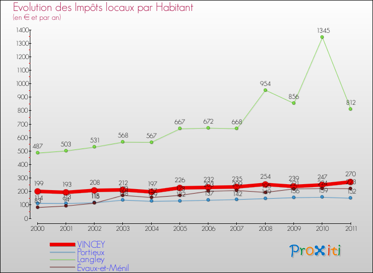 Evolution et montant des impôts locaux par Habitant pour VINCEY et les communes proches Comparaison des impôts locaux par habitant pour VINCEY et les communes voisines