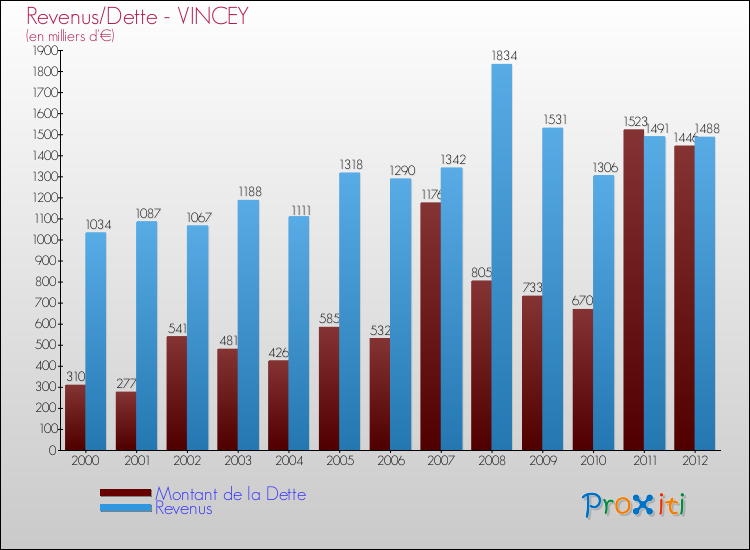 Evolution comparée de la dette et des revenus pour la commune de VINCEY de 2000 à 2012 Comparaison de la dette et des revenus pour VINCEY de 2000 à 2012