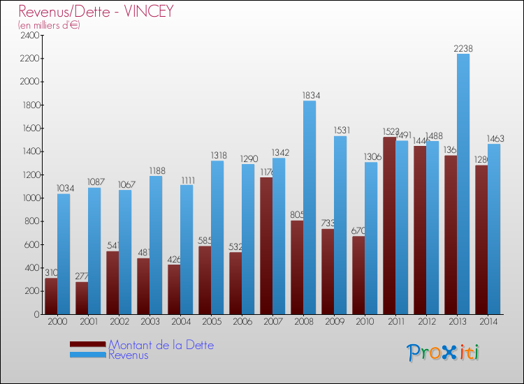Evolution comparée de la dette et des revenus pour la commune de VINCEY de 2000 à 2014 Comparaison de la dette et des revenus pour VINCEY de 2000 à 2014