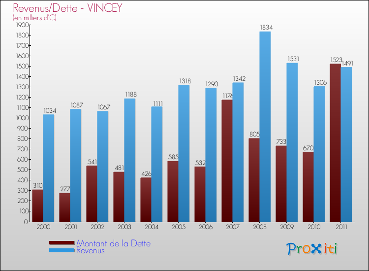 Evolution comparée de la dette et des revenus pour la commune de VINCEY de 2000 à 2011 Comparaison de la dette et des revenus pour VINCEY de 2000 à 2011