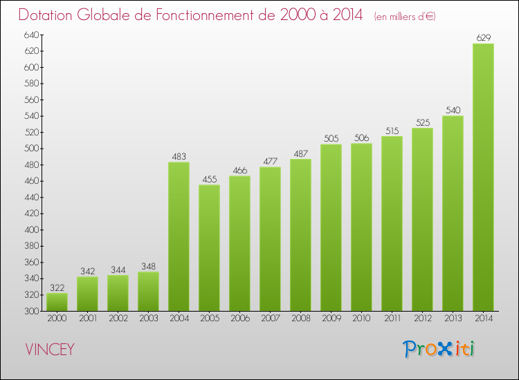 Evolution du montant de la Dotation Globale de Fonctionnement pour la commune de VINCEY de 2000 à 2014 Evolution du montant de la Dotation Globale de Fonctionnement pour VINCEY de 2000 à 2014