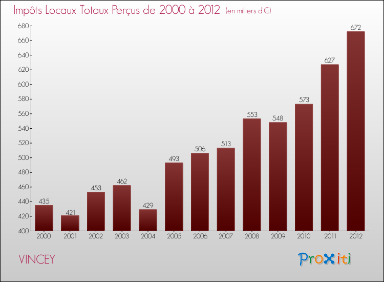 Evolution des Impôts Locaux pour la commune de VINCEY de 2000 à 2012 Evolution des Impôts Locaux pour VINCEY de 2000 à 2012