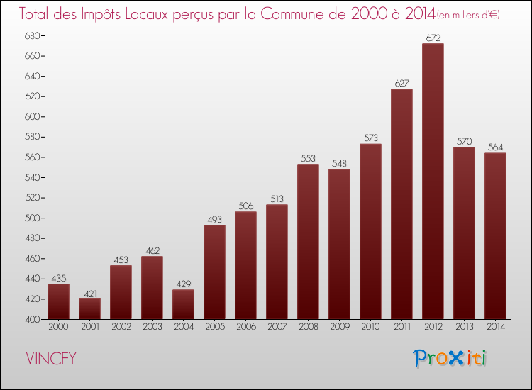 Evolution des Impôts Locaux pour la commune de VINCEY de 2000 à 2014 Evolution des Impôts Locaux pour VINCEY de 2000 à 2014