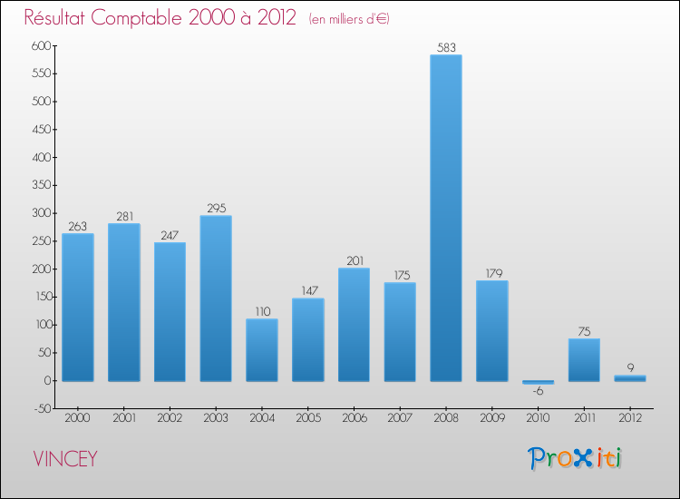 Evolution du résultat comptable pour la commune de VINCEY de 2000 à 2012 Evolution du résultat comptable pour VINCEY de 2000 à 2012