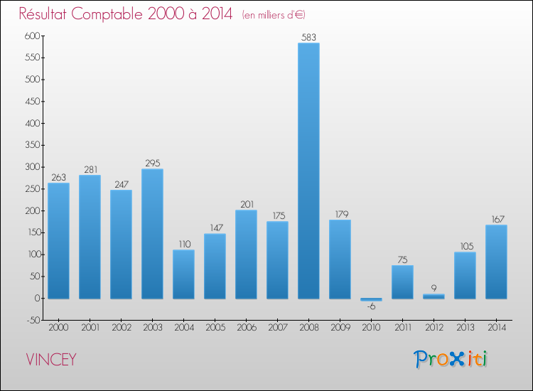 Evolution du résultat comptable pour la commune de VINCEY de 2000 à 2014 Evolution du résultat comptable pour VINCEY de 2000 à 2014