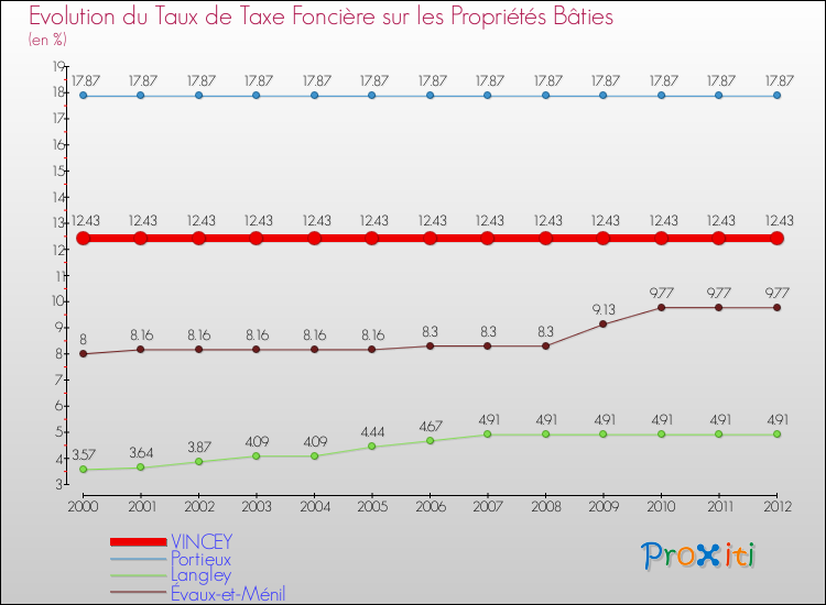 Evolution du taux de la taxe foncière sur le bati pour VINCEY et les communes proches de 2000 à 2012 Comparaison des taux de taxe foncière sur le bati pour VINCEY et les communes voisines de 2000 à 2012