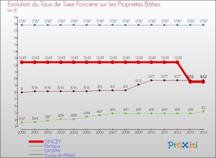 Evolution du taux de la taxe foncière sur le bati pour VINCEY et les communes proches de 2000 à 2014 Comparaison des taux de taxe foncière sur le bati pour VINCEY et les communes voisines de 2000 à 2014