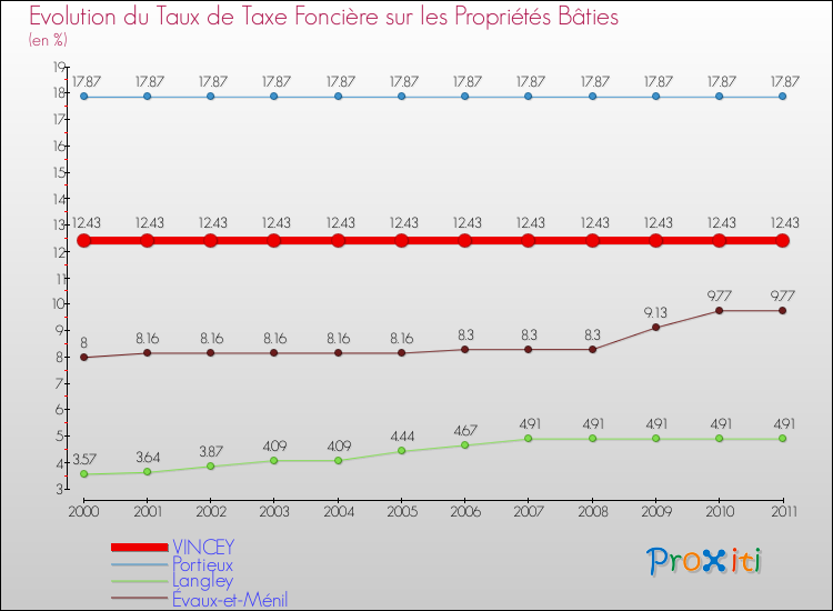 Evolution du taux de la taxe foncière sur le bati pour VINCEY et les communes proches Comparaison des taux de taxe foncière sur le bati pour VINCEY et les communes voisines