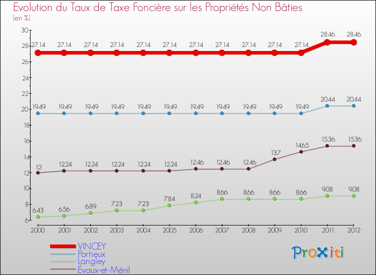Evolution du taux de la taxe foncière sur les immeubles et terrains non batis pour VINCEY et les communes proches de 2000 à 2012 Comparaison des taux de la taxe foncière sur les immeubles et terrains non batis pour VINCEY et les communes voisines de 2000 à 2012