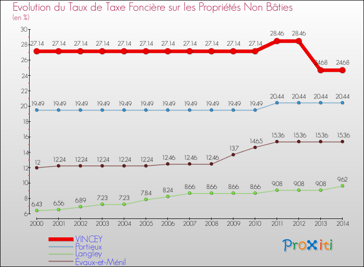 Evolution du taux de la taxe foncière sur les immeubles et terrains non batis pour VINCEY et les communes proches de 2000 à 2014 Comparaison des taux de la taxe foncière sur les immeubles et terrains non batis pour VINCEY et les communes voisines de 2000 à 2014