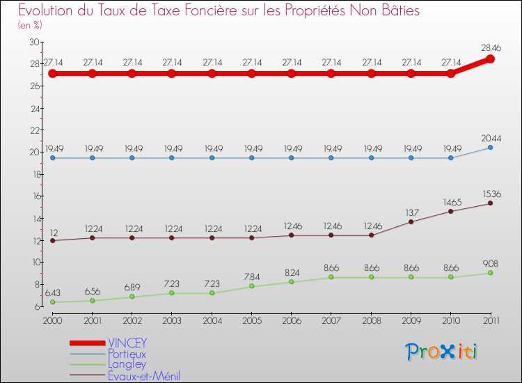 Evolution du taux de la taxe foncière sur les immeubles et terrains non batis pour VINCEY et les communes proches Comparaison des taux de la taxe foncière sur les immeubles et terrains non batis pour VINCEY et les communes voisines