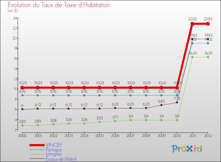 Evolution du taux de la taxe d'habitation pour VINCEY et les communes proches Comparaison des taux de la taxe d'habitation pour VINCEY et les communes voisines