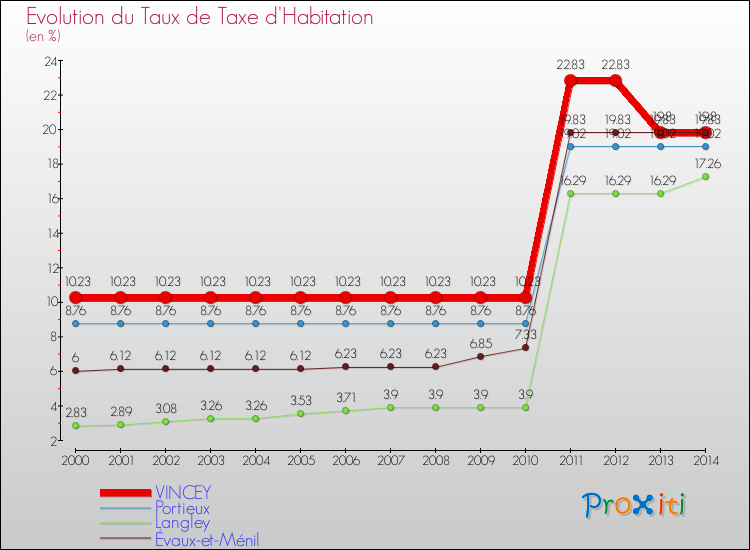 Evolution du taux de la taxe d'habitation pour VINCEY et les communes proches de 2000 à 2014 Comparaison des taux de la taxe d'habitation pour VINCEY et les communes voisines de 2000 à 2014