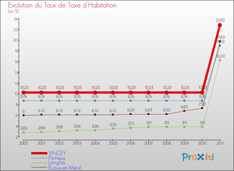 Evolution du taux de la taxe d'habitation pour VINCEY et les communes proches Comparaison des taux de la taxe d'habitation pour VINCEY et les communes voisines