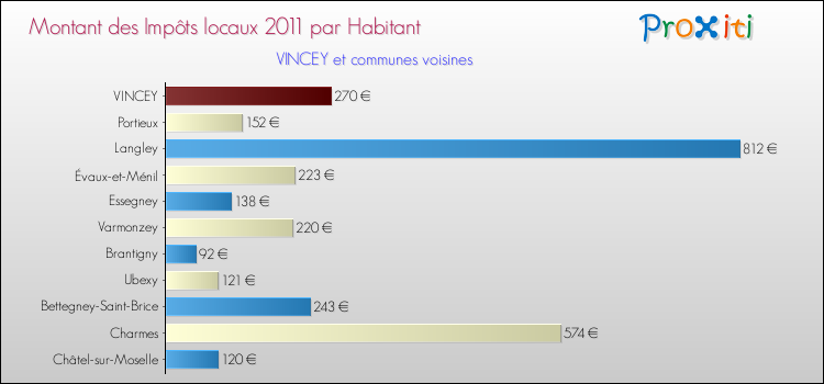 Montant des impôts locaux par Habitant pour VINCEY et les communes proches Comparaison des impôts locaux par habitant pour VINCEY et les communes voisines