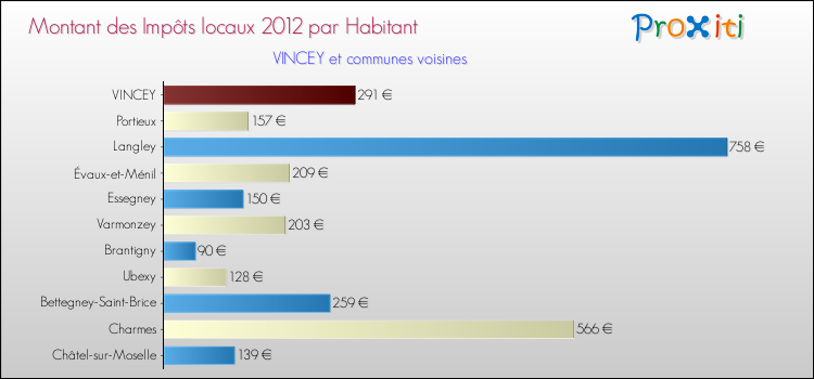 Montant des impôts locaux par Habitant pour VINCEY et les communes proches Comparaison des impôts locaux par habitant pour VINCEY et les communes voisines
