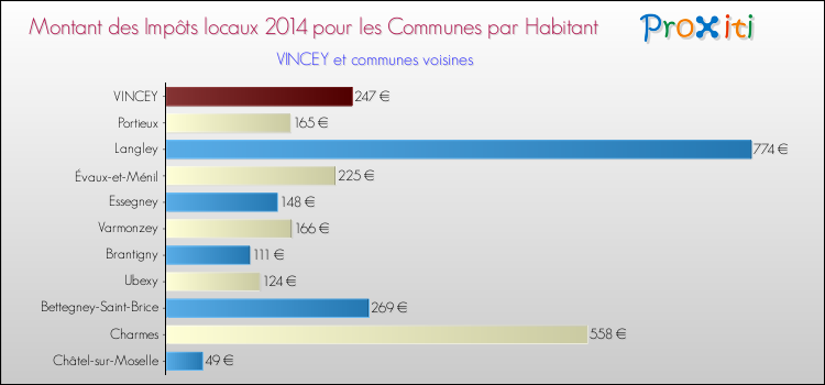 Montant des impôts locaux par Habitant pour VINCEY et les communes proches en 2014 Comparaison des impôts locaux par habitant pour VINCEY et les communes voisines en 2014